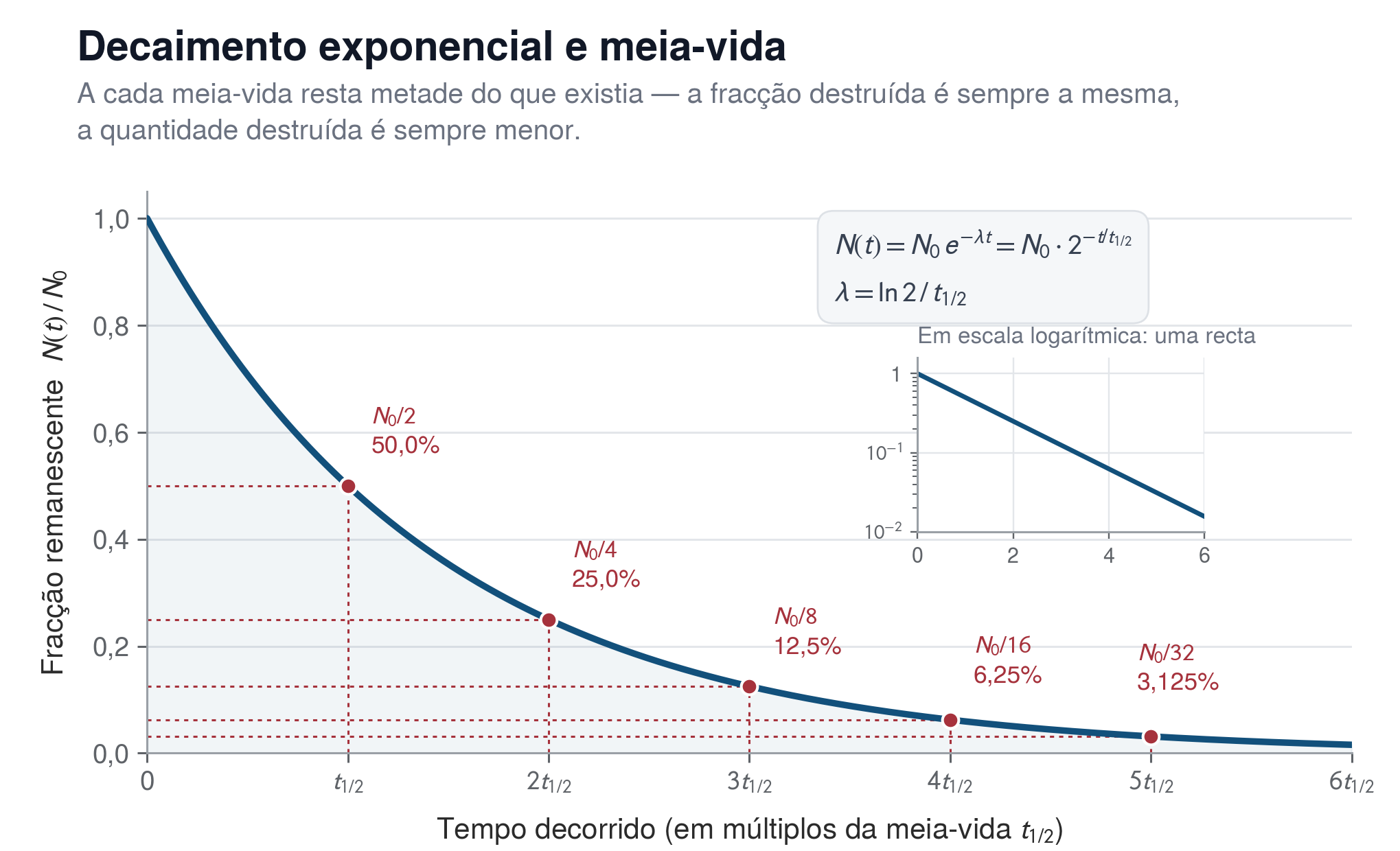 Curva de decaimento exponencial da fracção remanescente em função do tempo, medido em múltiplos da meia-vida. A fracção cai para 50% ao fim de uma meia-vida, 25% ao fim de duas e 3,125% ao fim de cinco. Um segundo painel mostra a mesma curva em escala logarítmica, onde se converte numa recta.