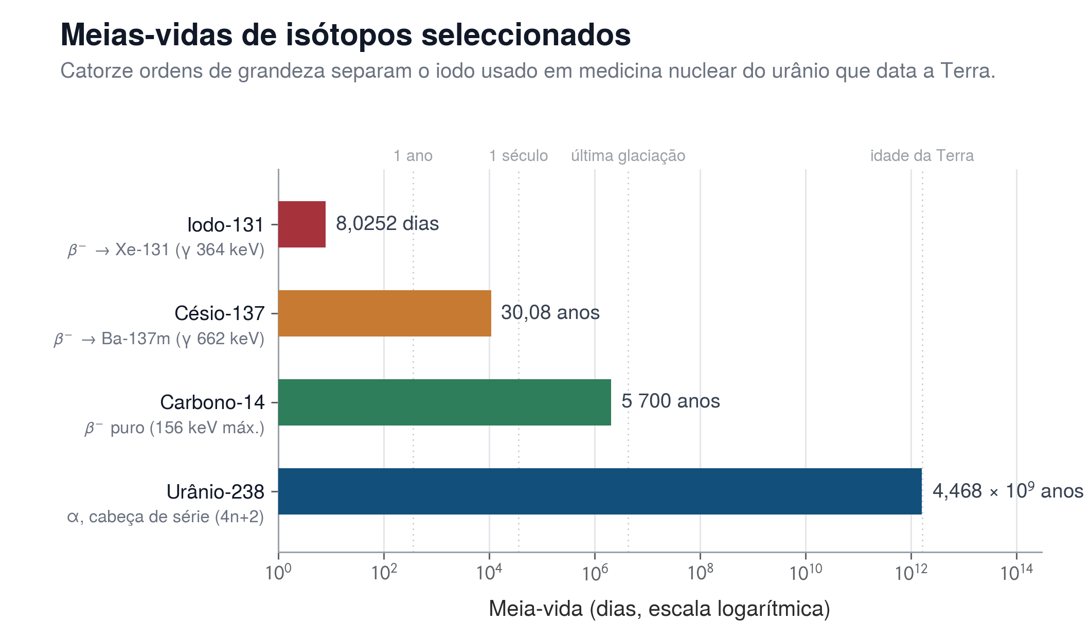 Gráfico de barras horizontais, em escala logarÃítmica, com as meias-vidas de quatro isótopos: iodo-131 com 8,0252 dias, césio-137 com 30,08 anos, carbono-14 com 5700 anos e urênio-238 com 4,468 mil milhões de anos. São indicados os modos de decaimento dominantes e marcas de referência temporal.