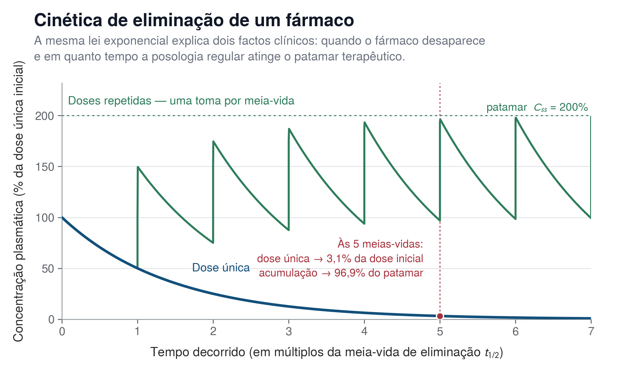 Duas curvas de concentração plasmática ao longo do tempo, em múltiplos da meia-vida de eliminação. A dose única decai exponencialmente até 3,1% ao fim de cinco meias-vidas. As doses repetidas, uma por meia-vida, desenham um dente-de-serra que converge para um patamar de 200% da dose inicial.
