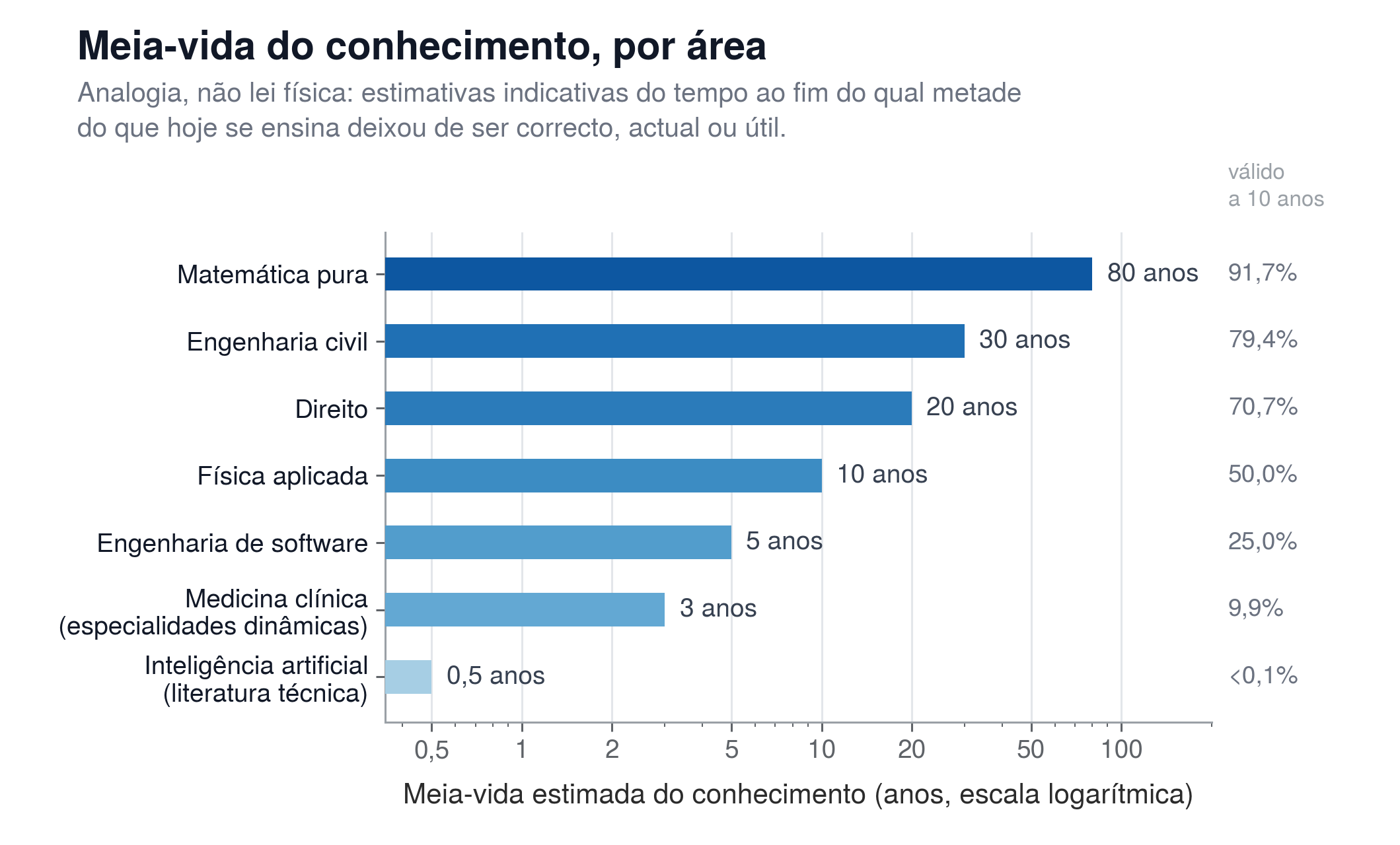 Gráfico de barras horizontais, em escala logarítmica, com estimativas indicativas da meia-vida do conhecimento por área: cerca de 80 anos em matemática pura, 30 em engenharia civil, 20 em direito, 10 em física aplicada, 5 em engenharia de software, 3 em medicina clínica e meio ano na literatura técnica de inteligência artificial. É indicada a fracção ainda válida ao fim de dez anos.